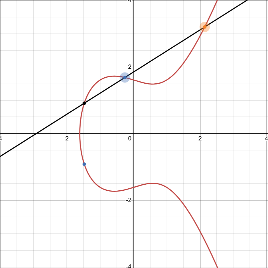 A photo of a elliptic curve made in Desmos online graphing calculator